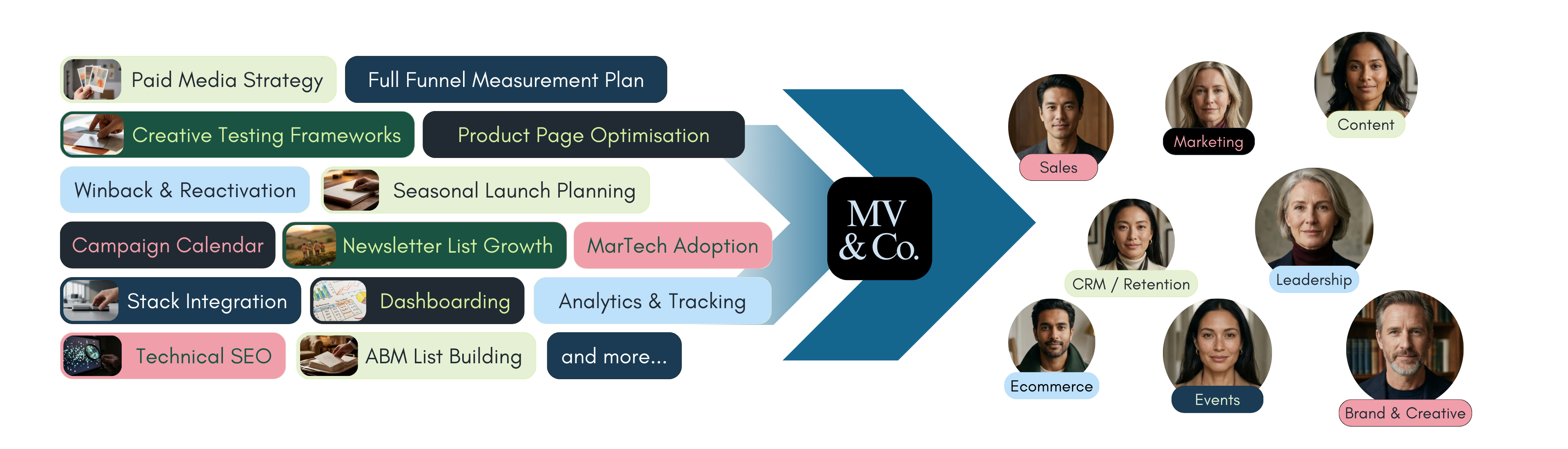 MVCO services overview